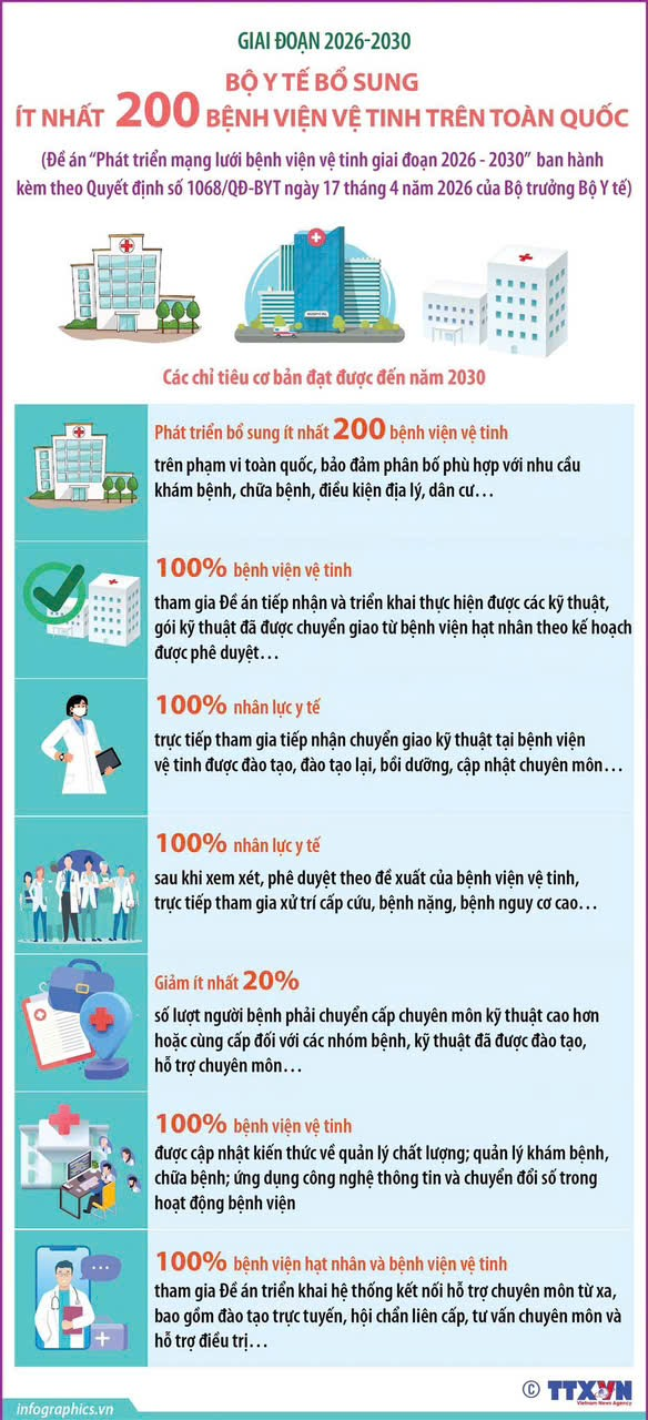 Giai đoạn 2026-2030: Bộ Y tế bổ sung ít nhất 200 bệnh viện vệ tinh trên toàn quốc