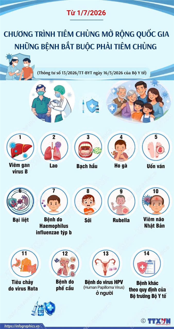 Chương trình tiêm chủng mở rộng Quốc gia: Những bệnh bắt buộc phải tiêm chủng Bộ trưởng Bộ Y tế ban hành Thông tư số 13/2026/TT-BYT ngày 16/5/2026 quy định về hoạt động tiêm chủng. 