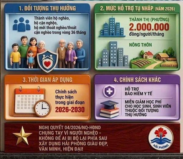 NGHỊ QUYẾT quy định chính sách hỗ trợ một số thành viên thuộc hộ nghèo, hộ cận nghèo, hộ thoát nghèo, hộ thoát cận nghèo trên địa bàn thành phố Hải Phòng giai đoạn 2026 - 2030
