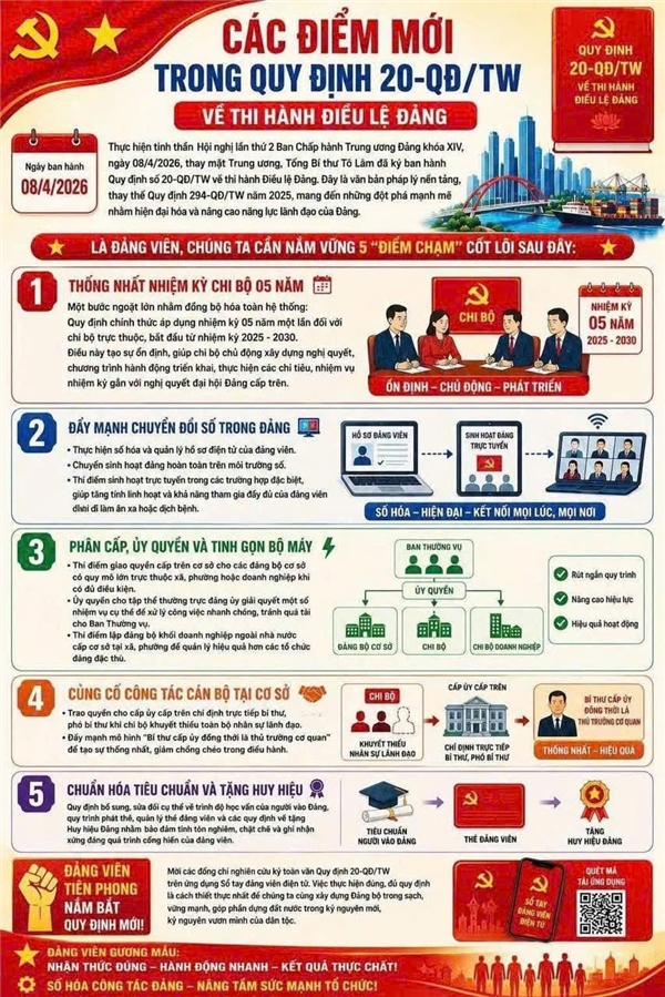 📌NHỮNG ĐIỂM MỚI ĐẢNG VIÊN CẦN NẮM VỮNG TRONG QUY ĐỊNH 20-QĐ/TW
