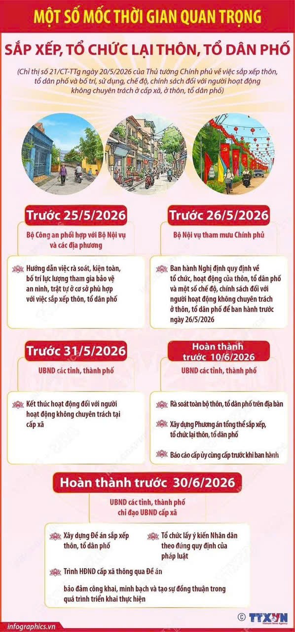 Một số mốc thời gian quan trọng sắp xếp, tổ chức lại thôn, tổ dân phố