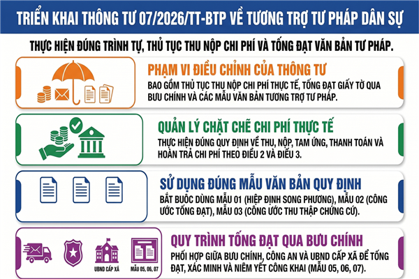 Triển khai Thông tư số 07/2026/TTBTP ngày 16/5/2026 của Bộ trưởng Bộ Tư pháp