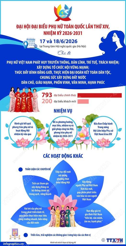 Ngày 17 và 18/6/2026: Đại hội đại biểu Phụ nữ toàn quốc lần thứ XIV, nhiệm kỳ 2026-2031