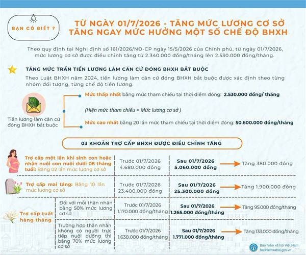 📢 Từ ngày 01/7/2026, mức lương cơ sở tăng lên 2,53 triệu đồng/tháng, theo đó, nhiều chế độ BHXH cũng được điều chỉnh tăng.