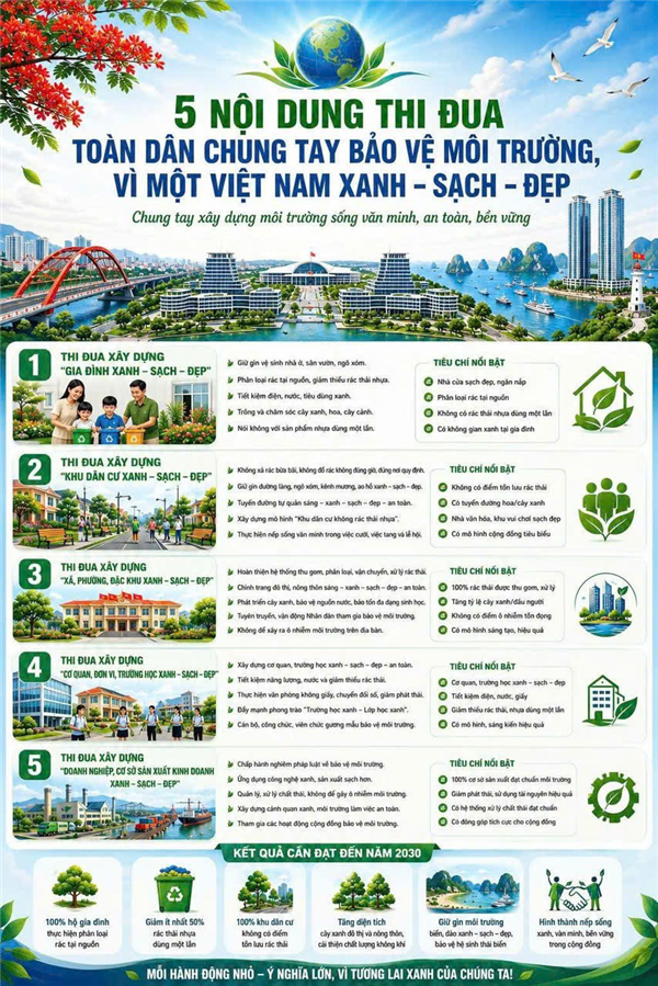 🎯 5 nội dung trọng tâm trong triển khai phong trào thi đua "Toàn dân chung tay bảo vệ môi trường, vì một Việt Nam xanh - sạch - đẹp"