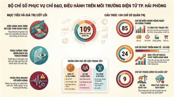 QUYẾT ĐỊNH ban hành Bộ chỉ số phục vụ công tác chỉ đạo, điều hành trên môi trường điện tử thành phố Hải Phòng