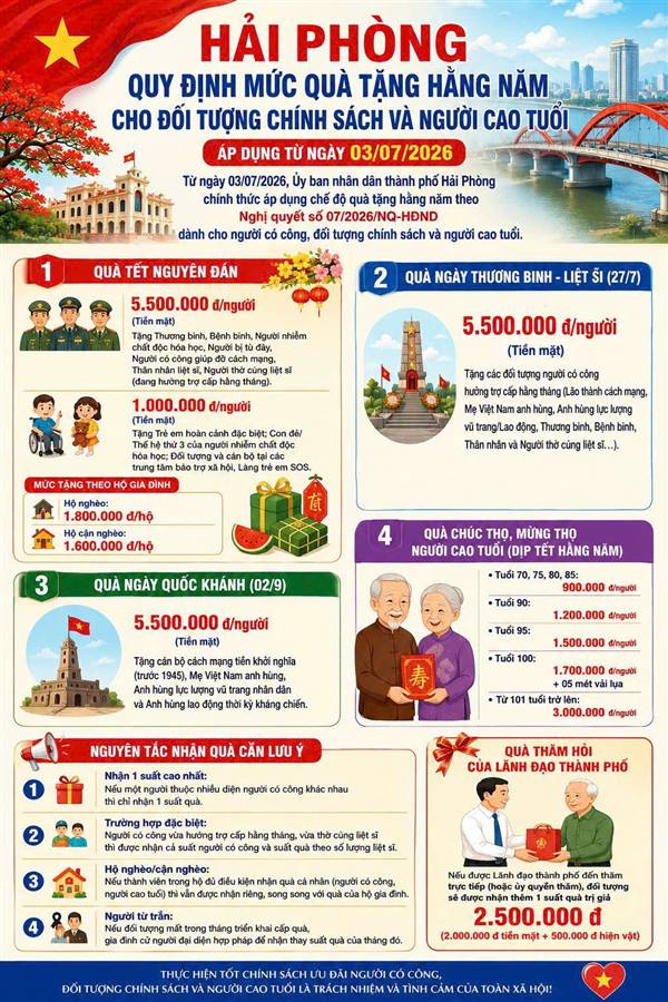 🎁🎉 HẢI PHÒNG: TĂNG MỨC QUÀ TẶNG HẰNG NĂM CHO NGƯỜI CÓ CÔNG, ĐỐI TƯỢNG CHÍNH SÁCH VÀ NGƯỜI CAO TUỔI 🎉🎁