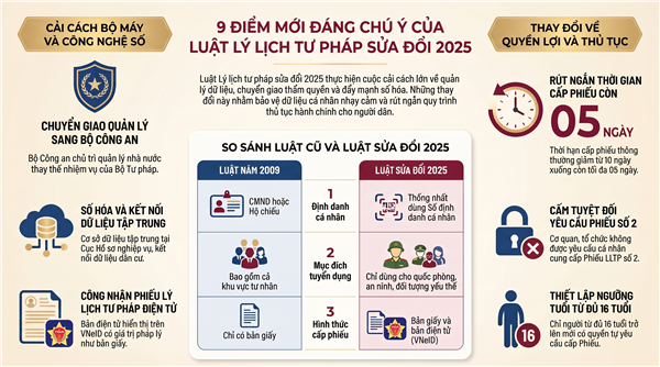 Luật Lý lịch tư pháp sửa đổi 2025: Tổng hợp 9 điểm mới từ 01/7/2026