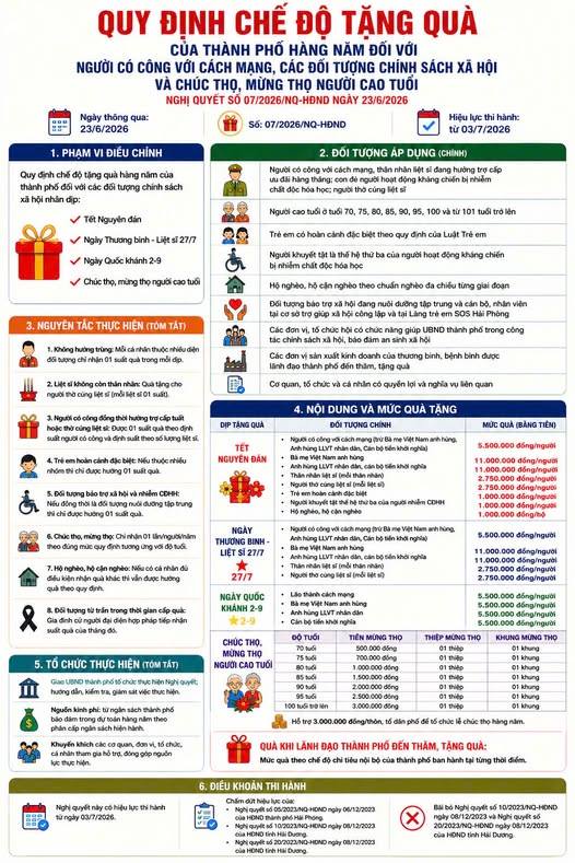 Quy định chế độ tặng quà của thành phố Hải Phòng hằng năm đối với người có công với cách mạng, các đối tượng chính sách xã hội và chúc thọ, mừng thọ người cao tuổi
