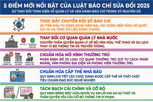 Luật Báo chí sửa đổi 2025: 8 điểm mới đáng chú ý từ 01/7/2026