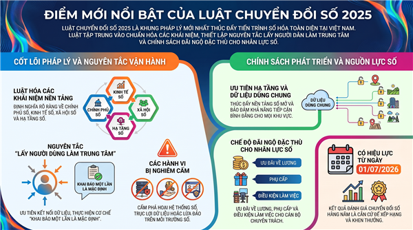 Tổng hợp điểm mới của Luật Chuyển đổi số 2025