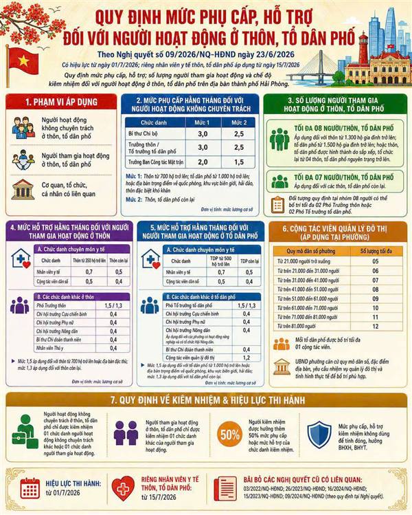 Quy định mức phụ cấp đối với từng chức danh người hoạt động không chuyên trách ở thôn, tổ dân phố