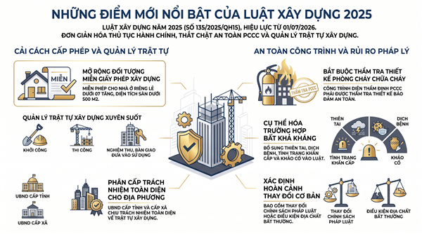 Một số điểm mới của Luật Xây dựng năm 2025
