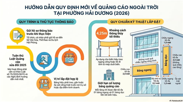 HƯỚNG DẪN QUY ĐỊNH VỀ BIỂN HIỆU, BẢNG QUẢNG CÁO NGOÀI TRỜI TRÊN ĐỊA BÀN PHƯỜNG HẢI DƯƠNG NĂM 2026