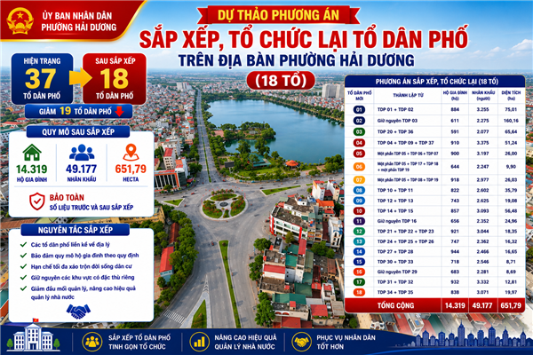 DỰ THẢO PHƯƠNG ÁN SẮP XẾP, TỔ CHỨC LẠI 37 TỔ DÂN PHỐ THÀNH 18 TỔ DÂN PHỐ TRÊN ĐỊA BÀN PHƯỜNG HẢI DƯƠNG