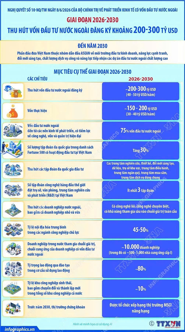 GIAI ĐOẠN 2026-2030: THU HÚT VỐN ĐẦU TƯ NƯỚC NGOÀI ĐĂNG KÝ KHOẢNG 200-300 TỶ USD
