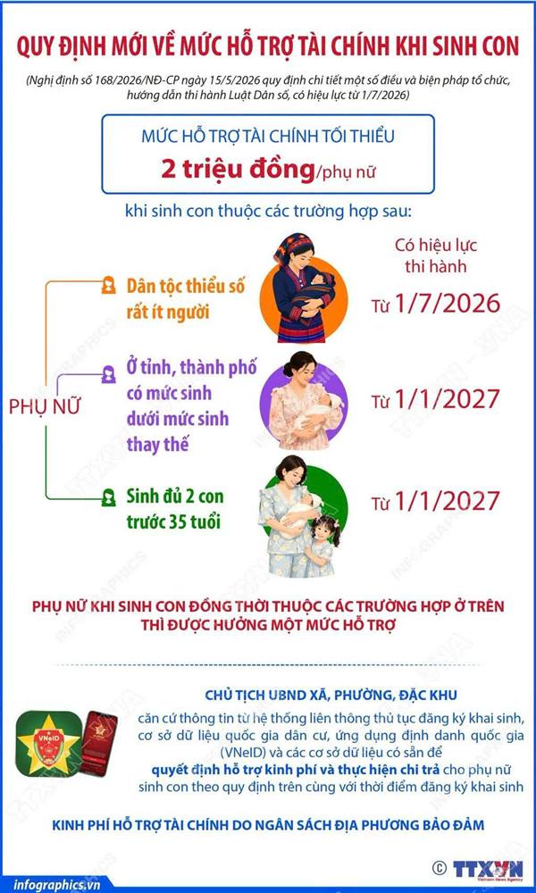 Quy định mới về mức hỗ trợ tài chính khi sinh con
