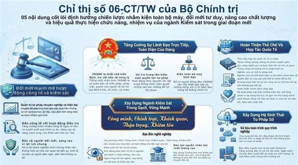 Chỉ thị số 06-CT/TW, ngày 06/06/2026 của Bộ Chính trị về tăng cường sự lãnh đạo của Đảng đối với công tác kiểm sát nhân dân trong giai đoạn mới
