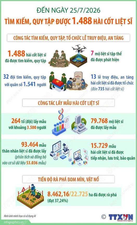 Tìm kiếm, quy tập được 1.488 hài cốt liệt sĩ