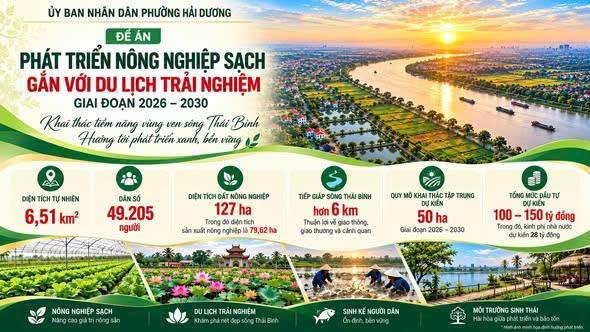 PHƯỜNG HẢI DƯƠNG: PHÁT TRIỂN NÔNG NGHIỆP SẠCH GẮN VỚI DU LỊCH TRẢI NGHIỆM, KHAI THÁC TIỀM NĂNG VÙNG VEN SÔNG THÁI BÌNH
