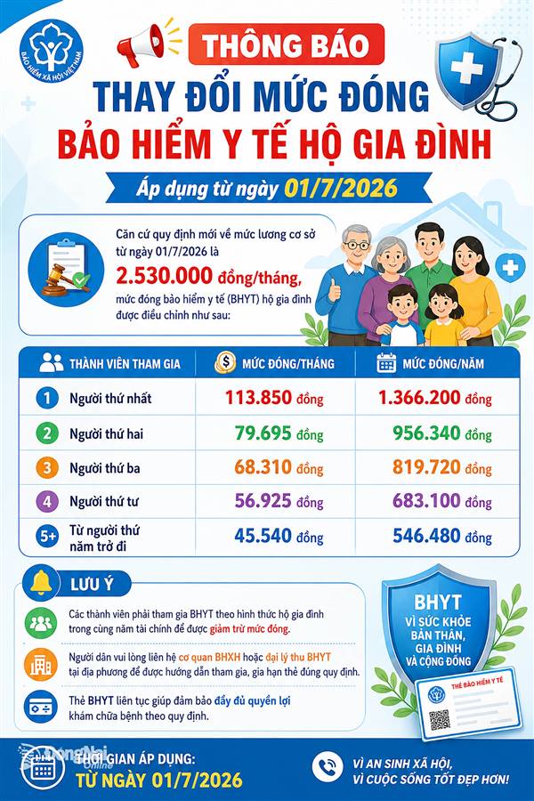 Thay đổi mức đóng bảo hiểm y tế hộ gia đình từ ngày 1/7/2026