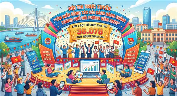 Hội thi trực tuyến ‘Tìm hiểu công tác cải cách hành chính thành phố Hải Phòng năm 2026’ thu hút 36.078 lượt người tham gia.
