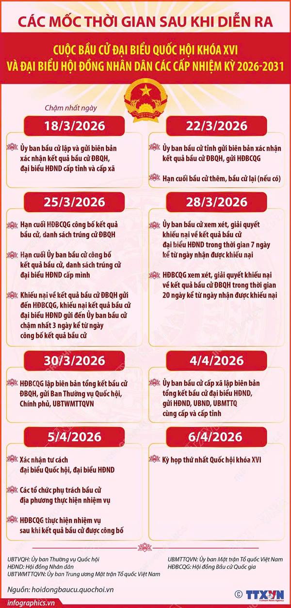 Các mốc thời gian sau cuộc bầu cử Đại biểu Quốc hội khóa XVI và đại biểu HĐND các cấp