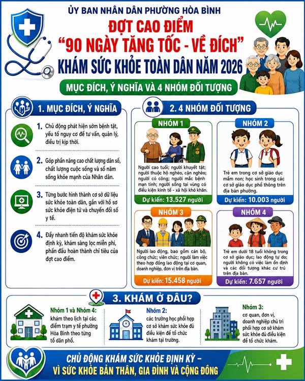 Kế hoạch  Triển khai Đợt cao điểm " 90 ngày tăng tốc - về đích khám sức khỏe toàn dân "  trên địa bàn phường Hòa Bình . 