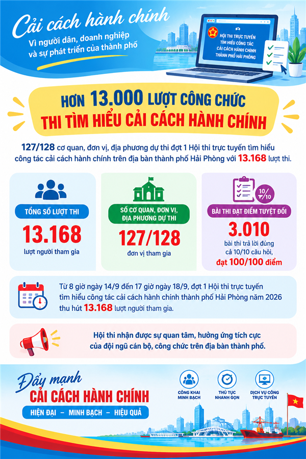 Hơn 13.000 lượt công chức thi tìm hiểu cải cách hành chính.