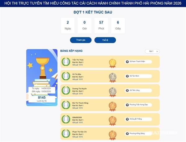 Hơn 8.000 người thi tìm hiểu cải cách hành chính sau 2 ngày.