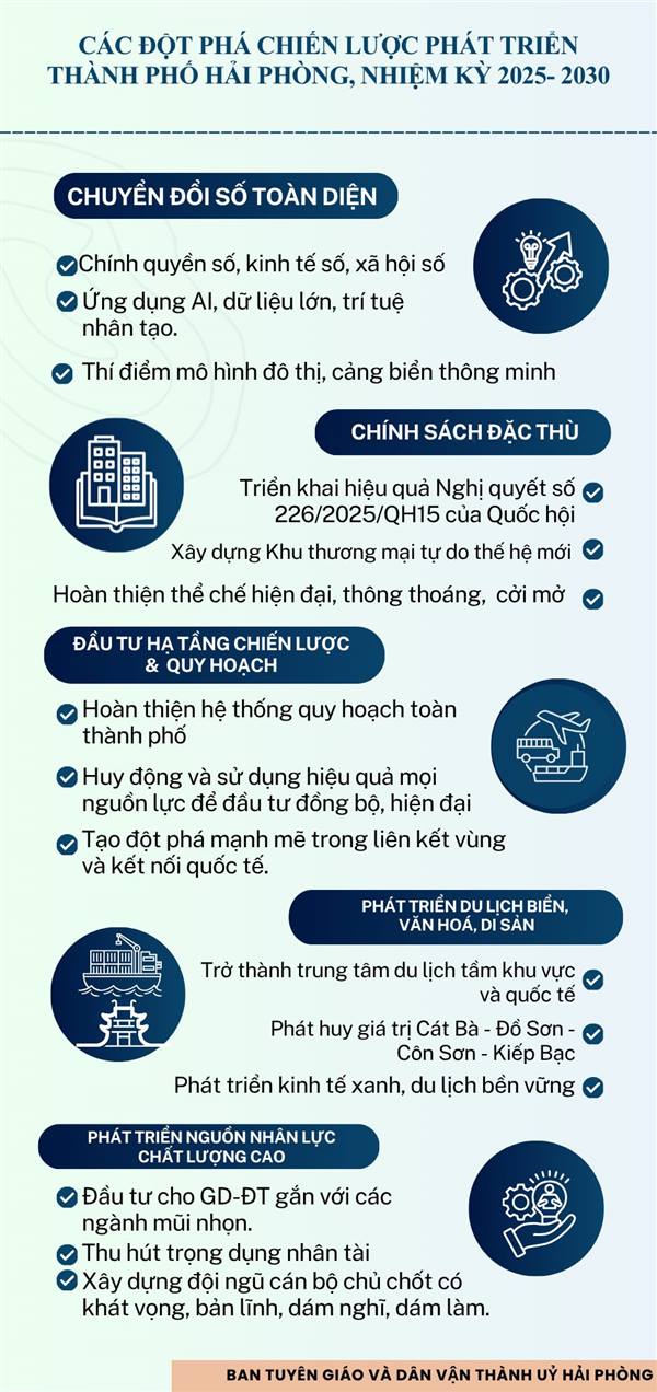 Infographic tuyên truyền về Nghị quyết Đại hội đại biểu Đảng bộ thành phố Hải Phòng lần thứ I, nhiệm kỳ 2025 - 2030.