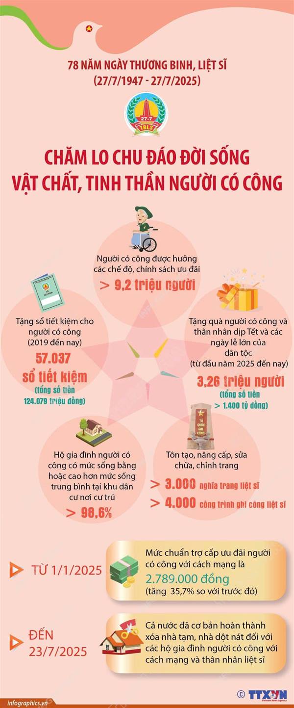 CHĂM LO CHU ĐÁO ĐỜI SỐNG VẬT CHẤT, TINH THẦN NGƯỜI CÓ CÔNG
