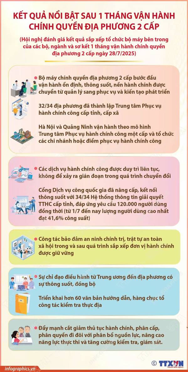 KẾT QUẢ NỔI BẬT SAU 1 THÁNG VẬN HÀNH CHÍNH QUYỀN ĐỊA PHƯƠNG 2 CẤP