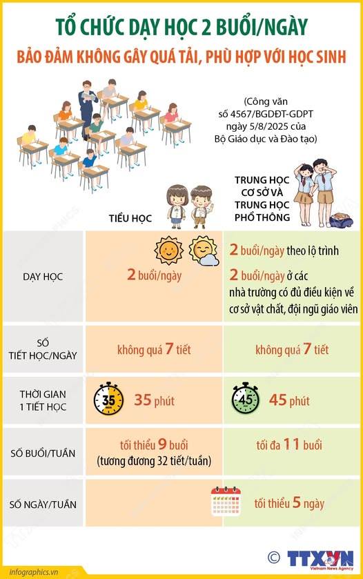 TỔ CHỨC DẠY HỌC 2 BUỔI/NGÀY BẢO ĐẢM KHÔNG GÂY QUÁ TẢI, PHÙ HỢP VỚI HỌC SINH