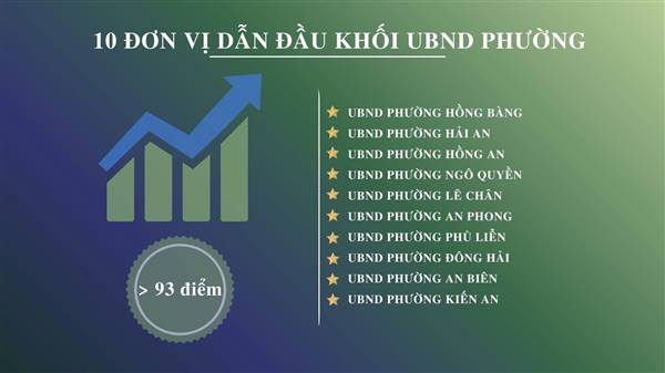 UBND phường Hồng An xếp thứ 3/45 phường trong thực hiện Bộ Chỉ số cải cách hành chính năm 2025