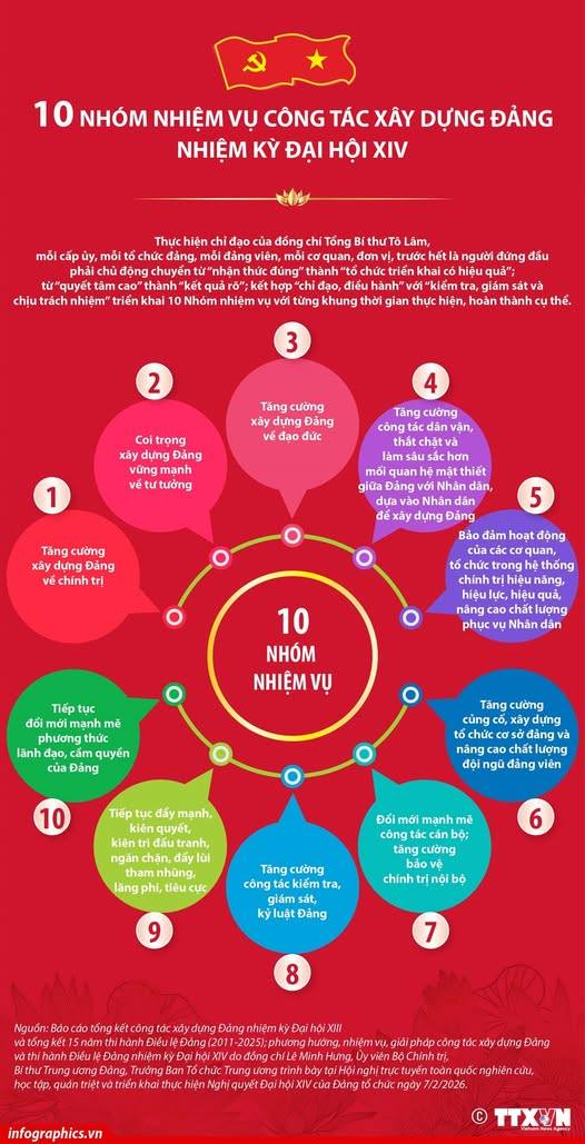 10 NHÓM NHIỆM VỤ CÔNG TÁC XÂY DỰNG ĐẢNG NHIỆM KỲ ĐẠI HỘI XIV