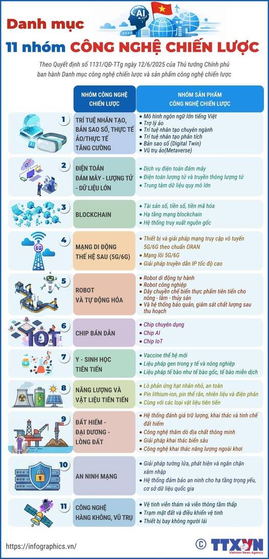 DANH MỤC 11 NHÓM CÔNG NGHỆ CHIẾN LƯỢC CỦA VIỆT NAM
