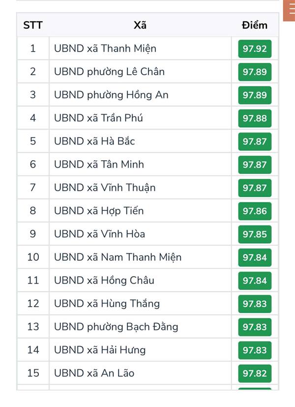 Quý I/2026, phường Hồng An xếp thứ 3/114 xã, phường,
 đặc khu về thực hiện Bộ chỉ số theo Quyết định số 766/QĐ-TTg của Thủ tướng Chính phủ trên Cổng dịch vụ công Quốc gia
