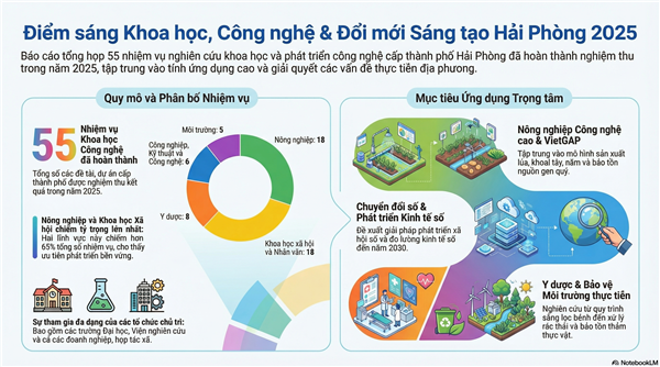 DANH MỤC NHIỆM VỤ NGHIÊN CỨU KHOA HỌC VÀ PHÁT TRIỂN CÔNG NGHỆ CẤP THÀNH PHỐ ĐÃ ĐƯỢC NGHIỆM THU KẾT QUẢ THỰC HIỆN TRONG NĂM 2025