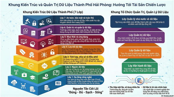 Quyết định Ban hành Khung kiến trúc dữ liệu, Khung quản trị, quản lý dữ liệu thành phố Hải Phòng
