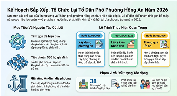 Uỷ ban nhân dân phường Hồng An công khai Kế hoạch sắp xếp, tổ chức lại tổ dân phố và Kế hoạch lấy ý kiến Nhân dân vào dự thảo Đề án sắp xếp, tổ chức lại tổ dân phố trên địa bàn phường Hồng An