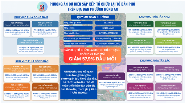 Thông tin phương án (dự kiến) sắp xếp, tổ chức lại tổ dân phố trên địa bàn phường Hồng An