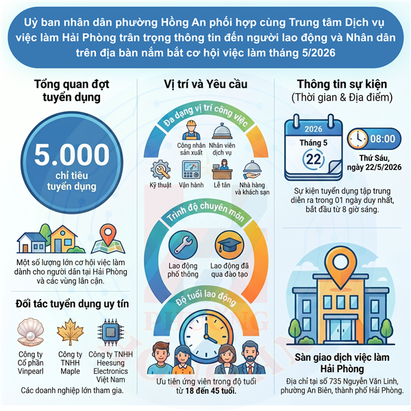 UBND phường Hồng An thông tin đến người lao động và Nhân dân trên địa bàn nắm bắt cơ hội việc làm tháng 5/2026