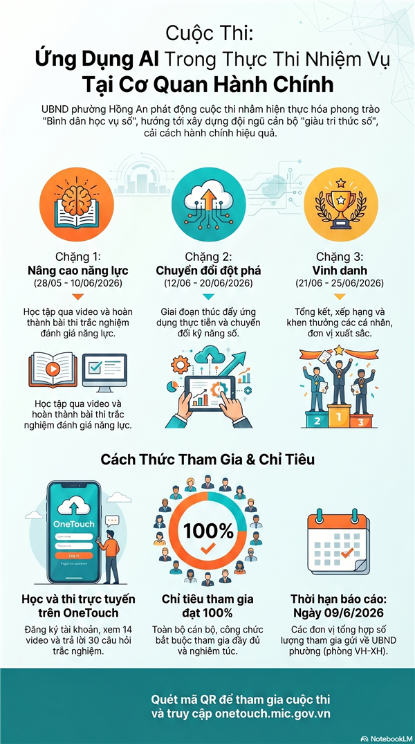 UBND phường Hồng An phát động tham gia Cuộc thi “Ứng dụng AI trong thực thi nhiệm vụ của các cơ quan hành chính”
