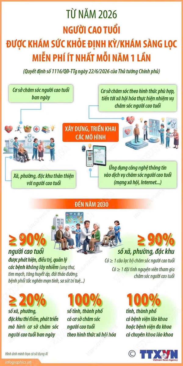 TỪ NĂM 2026, NGƯỜI CAO TUỔI ĐƯỢC KHÁM SỨC KHỎE ĐỊNH KỲ/KHÁM SÀNG LỌC MIỄN PHÍ ÍT NHẤT MỖI NĂM 1 LẦN