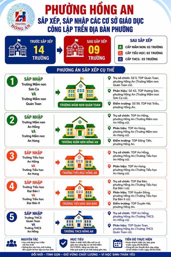 Phương án sắp xếp, sáp nhập các cơ sở giáo dục mầm non, phổ thông công lập trên địa bàn phường Hồng An

