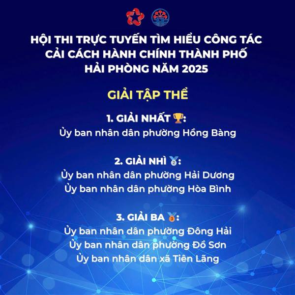 PHƯỜNG HỒNG BÀNG ĐẠT GIẢI NHẤT HỘI THI TRỰC TUYẾN TÌM HIỂU CÔNG TÁC CẢI CÁCH HÀNH CHÍNH THÀNH PHỐ HẢI PHÒNG NĂM 2025