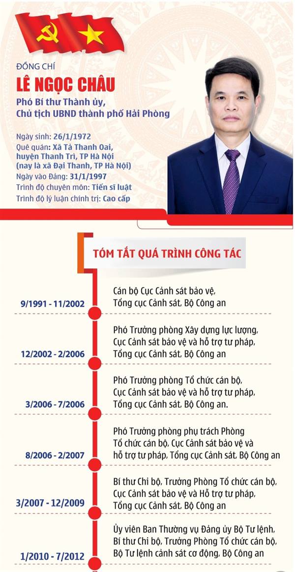 Đồng chí Lê Ngọc Châu giữ chức Phó bí thư Thành ủy, Chủ tịch UBND thành phố Hải Phòng
