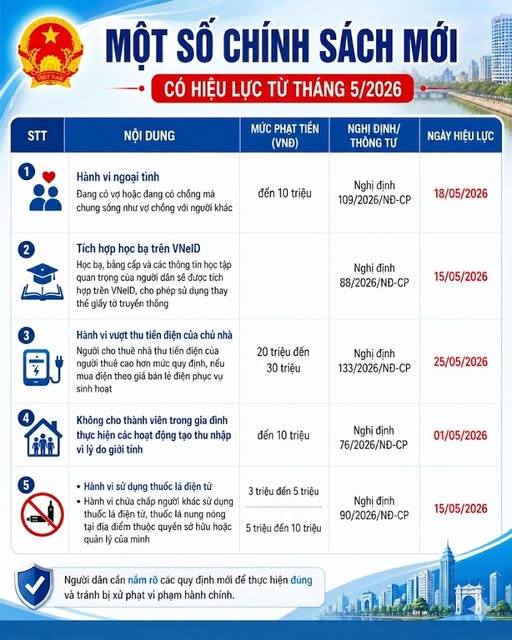 Chính sách mới có hiệu lực từ tháng 5/2026
