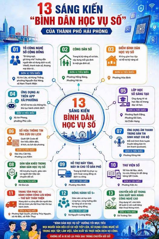 LAN TỎA CHUYỂN ĐỔI SỐ TỪ CỘNG ĐỒNG – 13 SÁNG KIẾN “BÌNH DÂN HỌC VỤ SỐ” HẢI PHÒNG